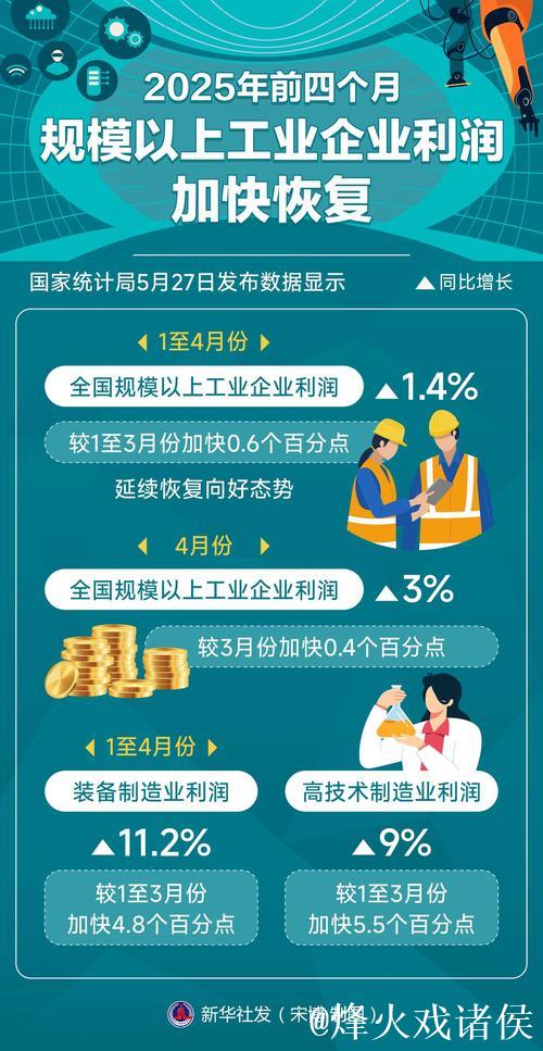 前两月我国制造业走强 带动规上工业企业利润改善